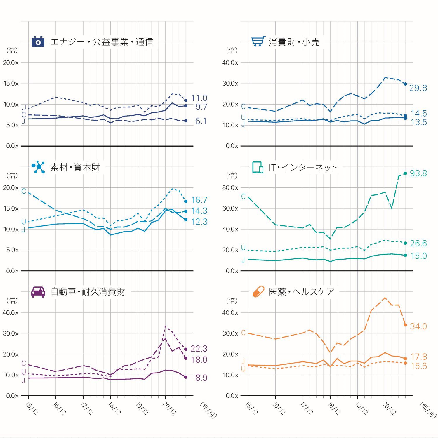 セクター別 各国比較EV/EBITDA倍率推移チャート：日本・米国・中国