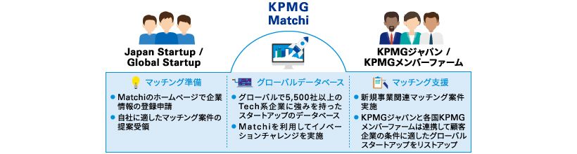 図表　KPMG Matchi