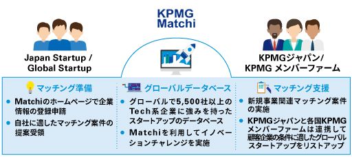 図表　KPMG Matchi