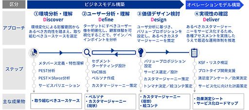 メタバース活用を成功に導く企業の導入アプローチ_図表2