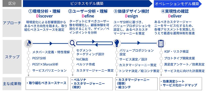 メタバース活用を成功に導く企業の導入アプローチ_図表2