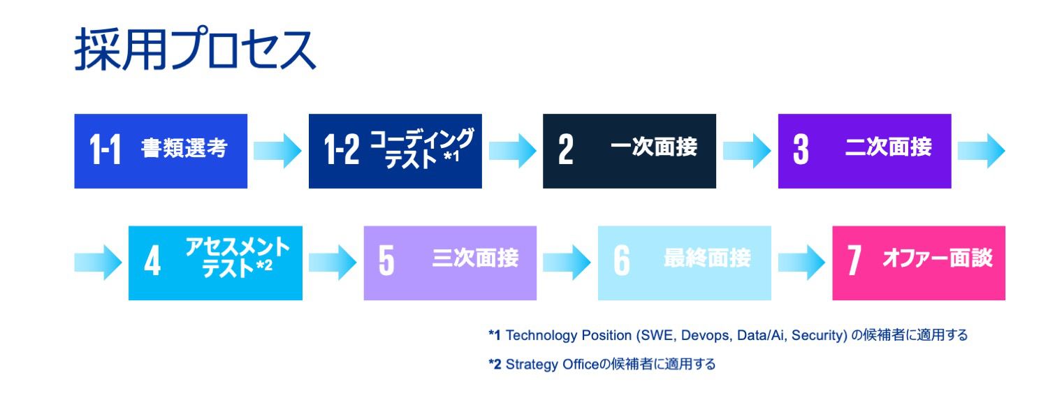 KIT採用プロセス