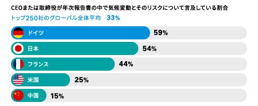 CEOまたは取締役が年次報告書の中で気候変動とそのリスクについて言及している割合