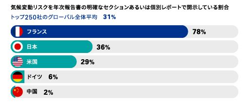 気候変動リスクを年次報告書の明確なセクションあるいは個別レポートで開示している割合