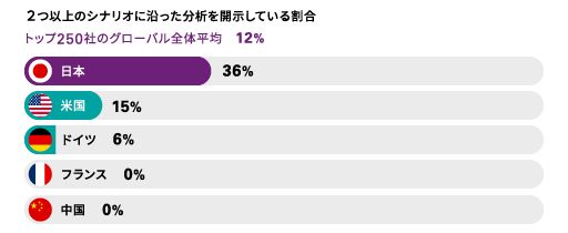 2つ以上のシナリオに沿った分析を開示している割合