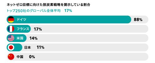 ネットゼロ目標に向けた脱炭素戦略を開示している割合