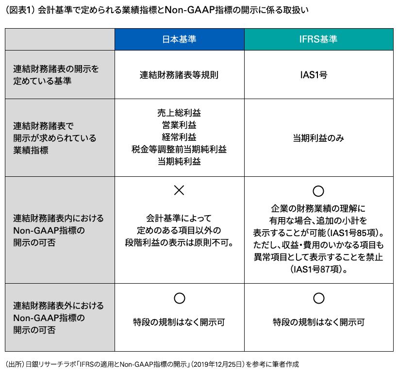 Non-GAAP指標の開示上の留意点とトレンド分析 - KPMGジャパン