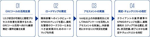 外部委託先におけるセキュリティ強化に向けた取組み支援