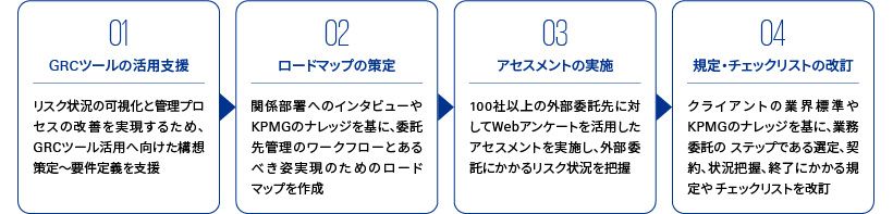 外部委託先におけるセキュリティ強化に向けた取組み支援