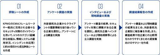 情報セキュリティ対策の実施状況支援