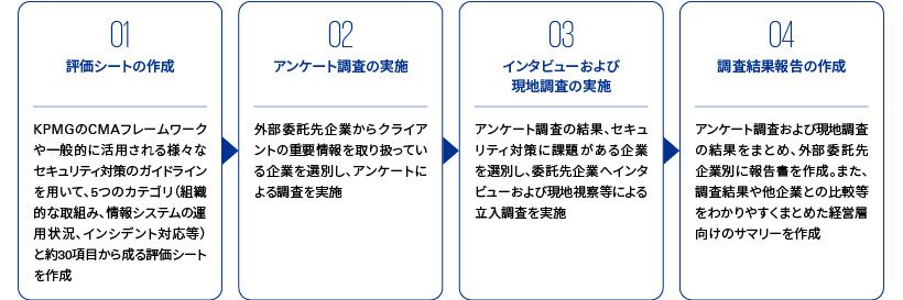 情報セキュリティ対策の実施状況支援