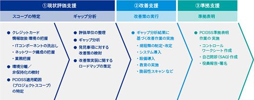 PCI、DSS準拠対応の進め方