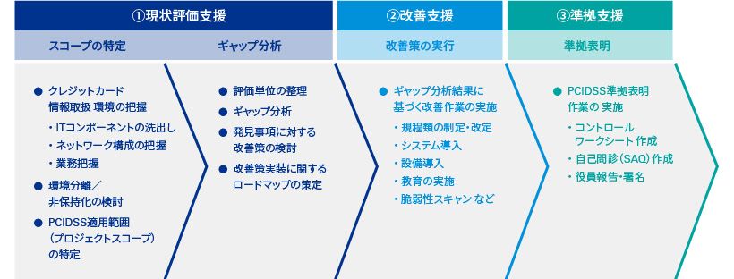 PCI、DSS準拠対応の進め方