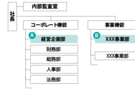 日本企業における組織図の例（M&A推進体制）