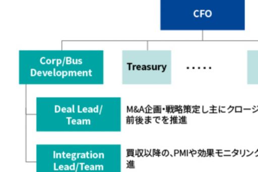海外企業における組織図の例