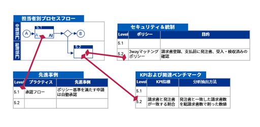 デジタル経理財務改革TOM図表2