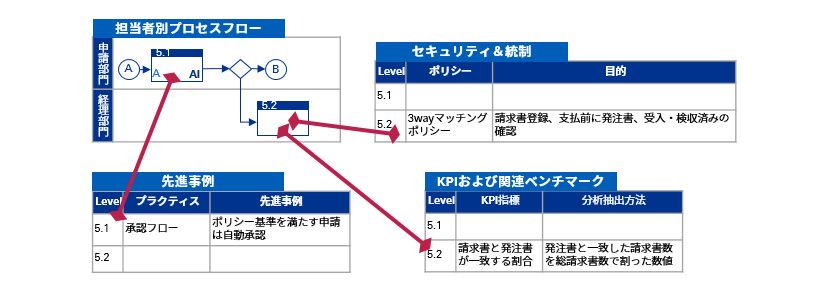 デジタル経理財務改革TOM図表2