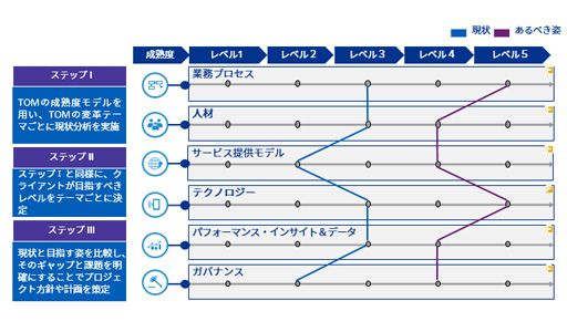 デジタル経理財務改革TOM図表３