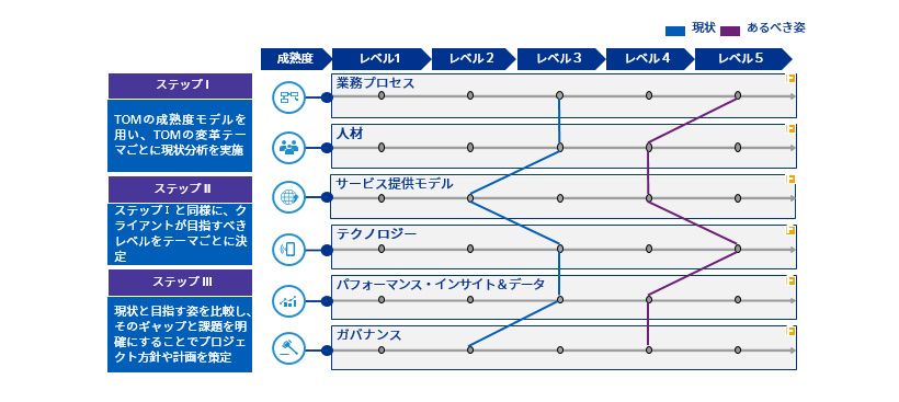 デジタル経理財務改革TOM図表３