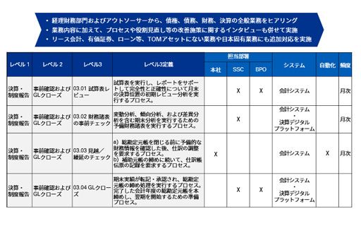 デジタル経理財務改革TOM図表4