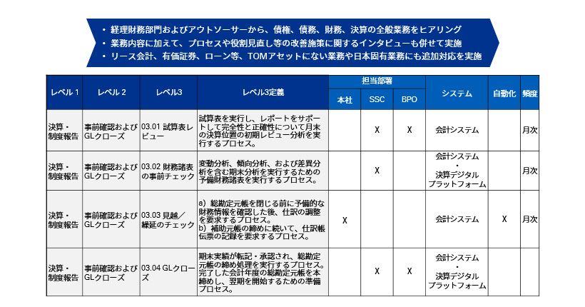 デジタル経理財務改革TOM図表4