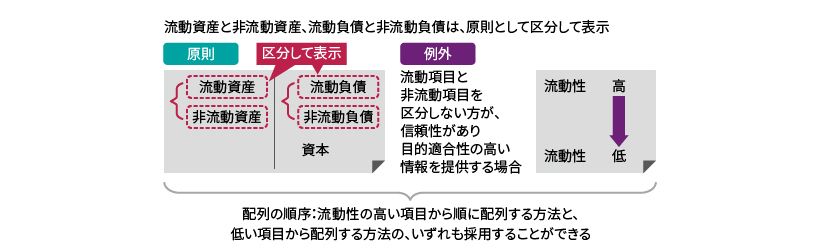 IFRS_財務諸表の表示_01