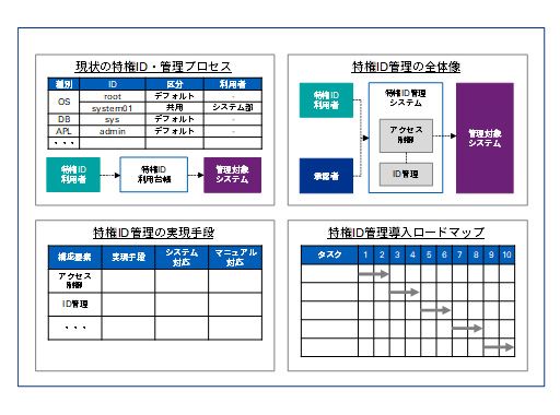 特権ID管理構想策定支援の成果物イメージ