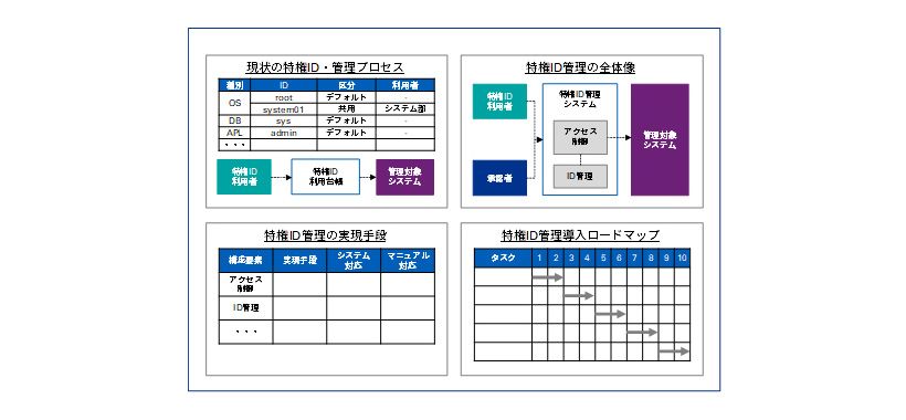 特権ID管理構想策定支援の成果物イメージ