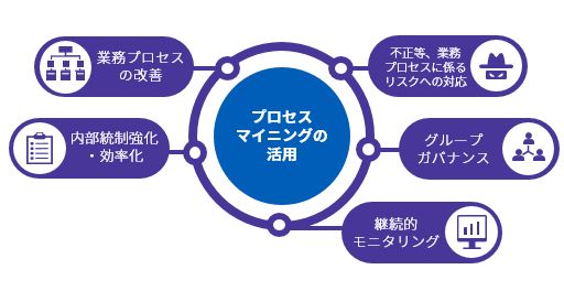 プロセスマイニングを活用したリスク対応強化_02