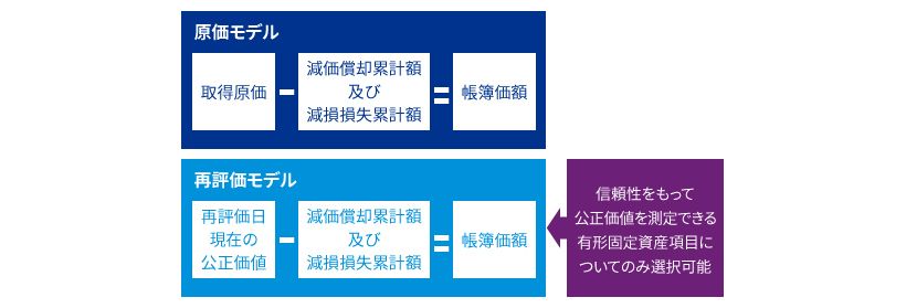 評価モデルの選択