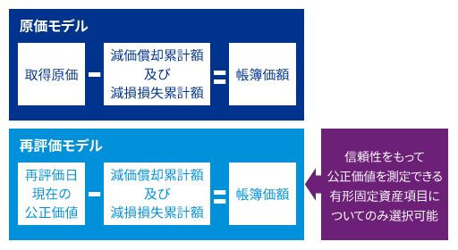 評価モデルの選択