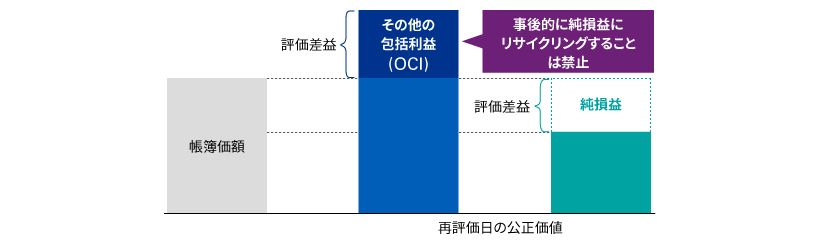 再評価モデル