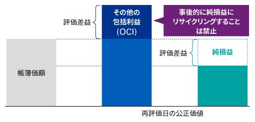 再評価モデル