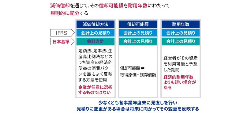 減価償却