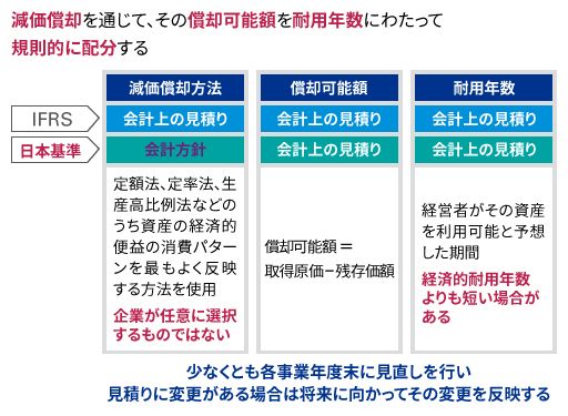 減価償却