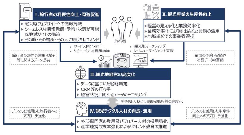 観光DX　～デジタル化する観光～_図表2