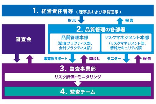 品質管理体制 - KPMGジャパン