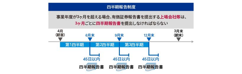 四半期報告制度