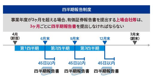 四半期報告制度