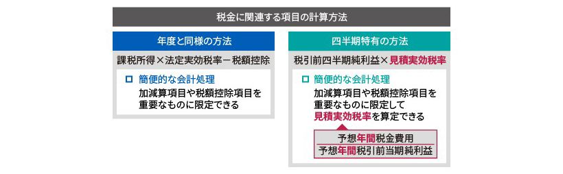 税金に関連する項目の計算方法