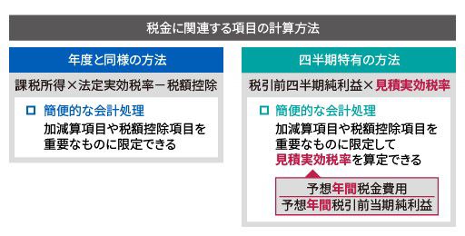 税金に関連する項目の計算方法