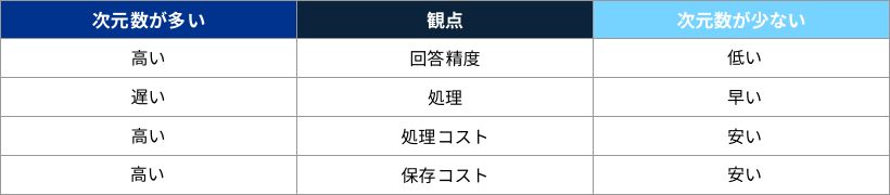 適切なベクトル次元数の選択