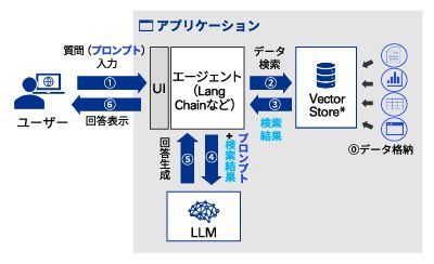 RAGの処理プロセス図表1