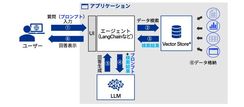 RAGの処理プロセス図表1