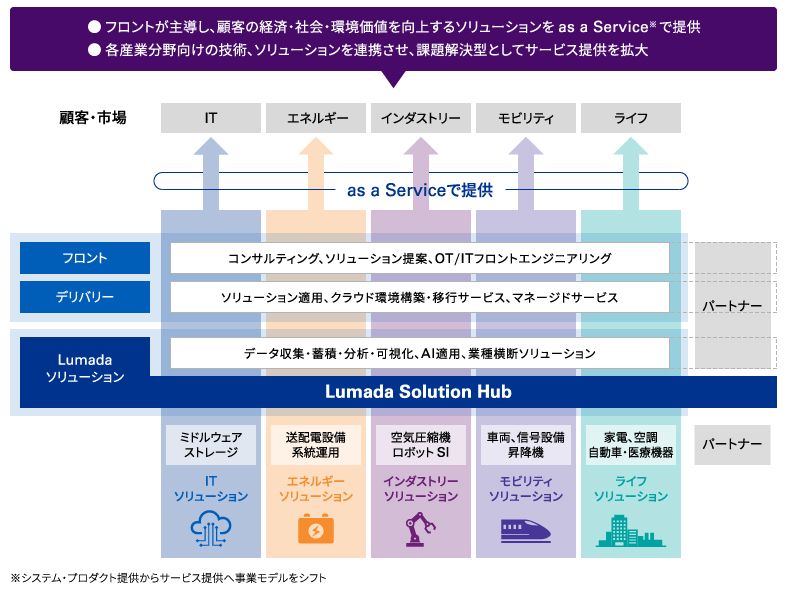 出典: 日立 統合報告書 2020(2020年3月期)