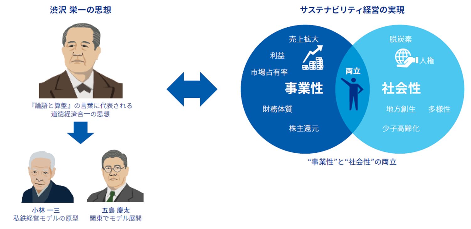 Japanese alt text: 図表1：日本資本主義の父：渋沢 栄一とサステナビリティ経営