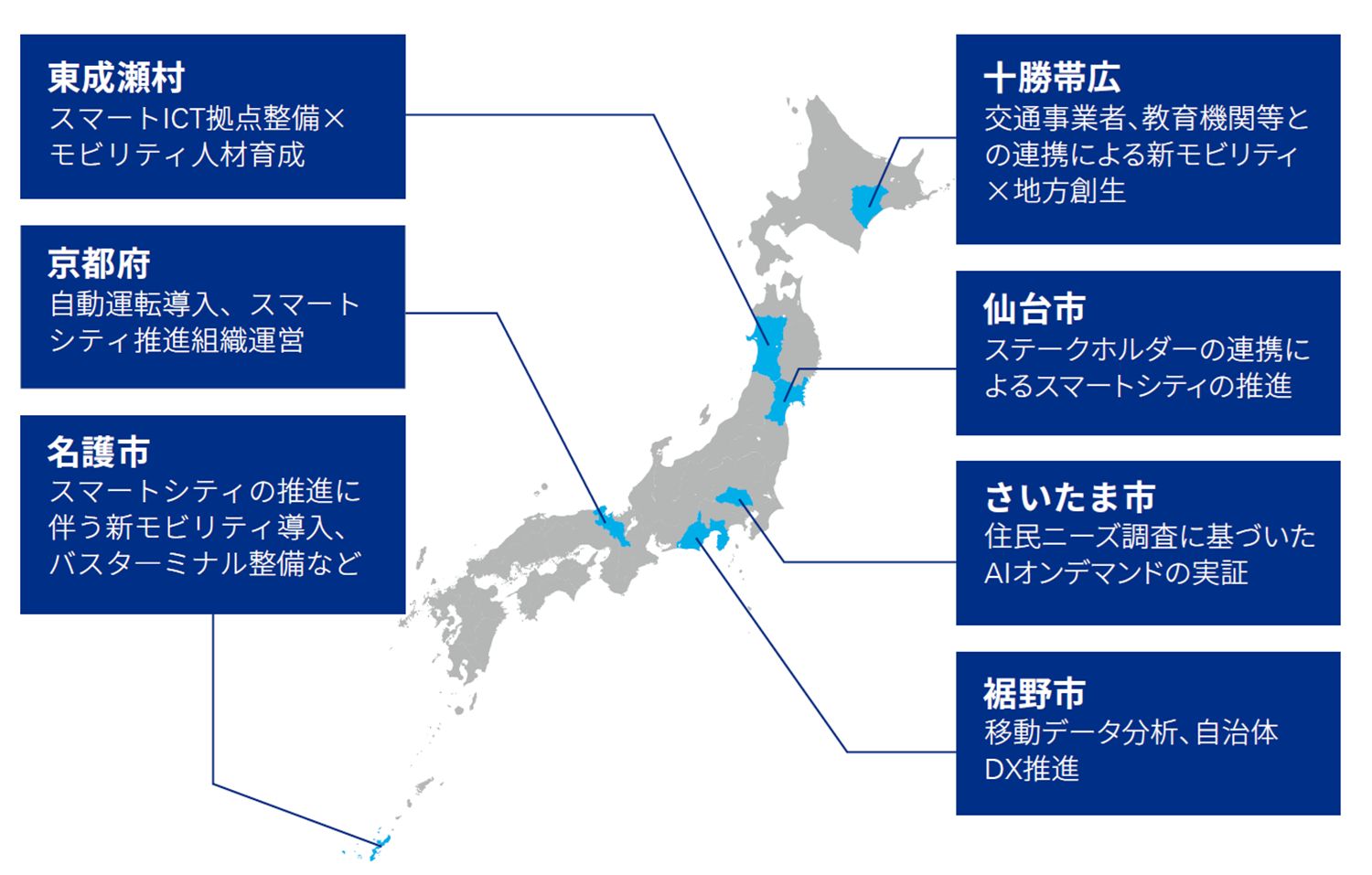 Japanese alt text: 図表3：KPMGが取り組む地域モビリティプロジェクト