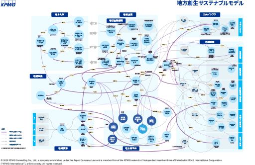 サステナブルな地方創生の実現_図表1