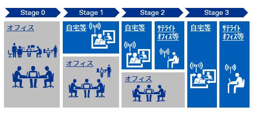 リモートワーク活用における4つの段階