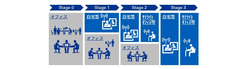 リモートワーク活用における4つの段階